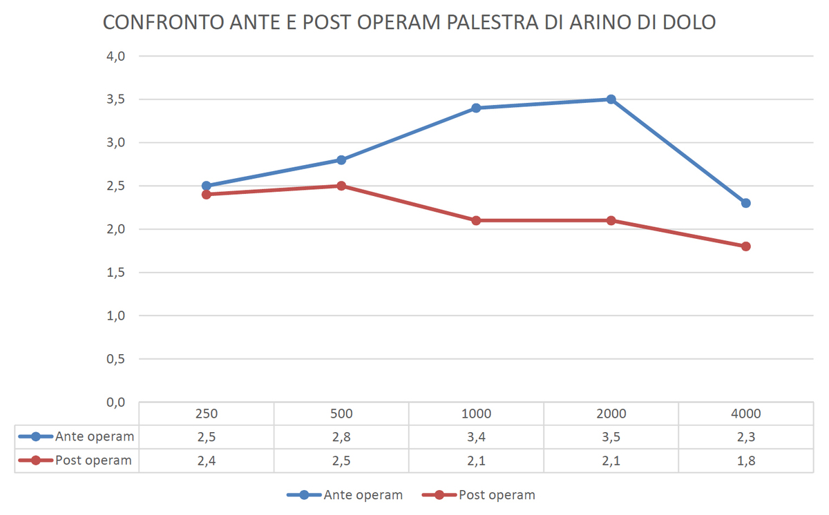 rilievi palestra arino